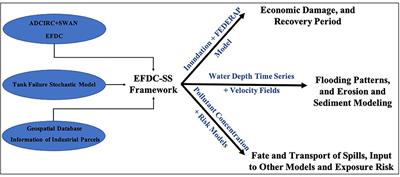 Assessing Damages to Built and Natural Environments: Linking Hydrodynamic and Geospatial Enviro-Economical Models